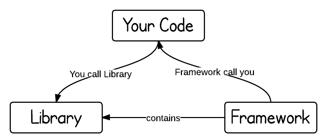 framework vs. library